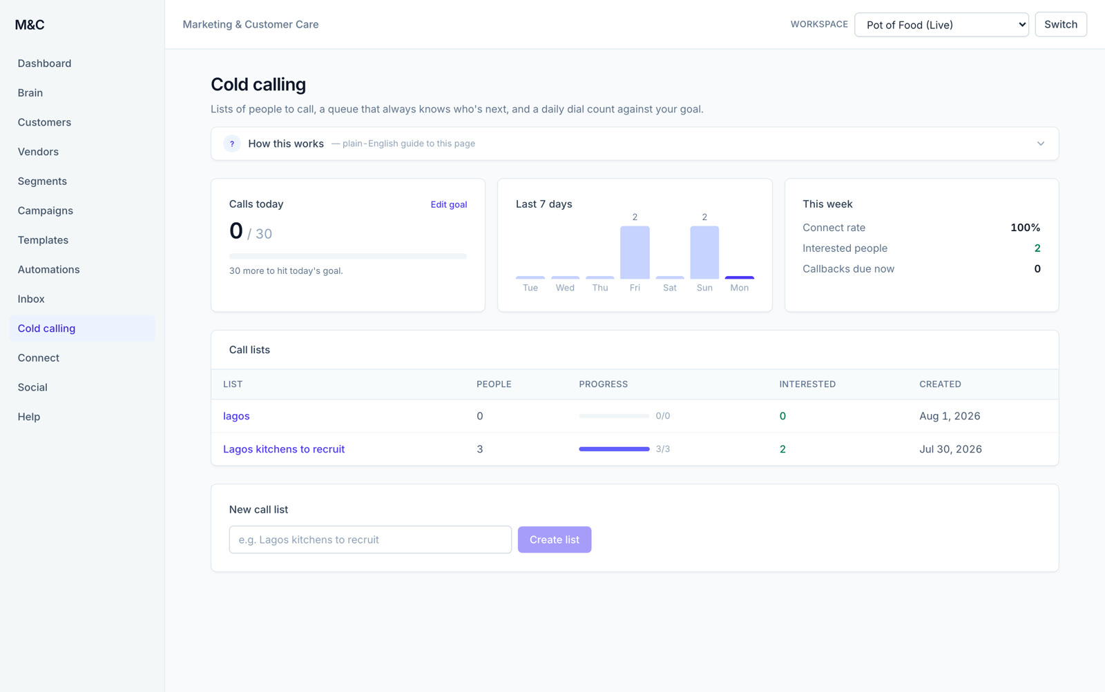 The cold calling workspace: calls today against a daily goal, a seven-day chart, connect rate and the call lists table.